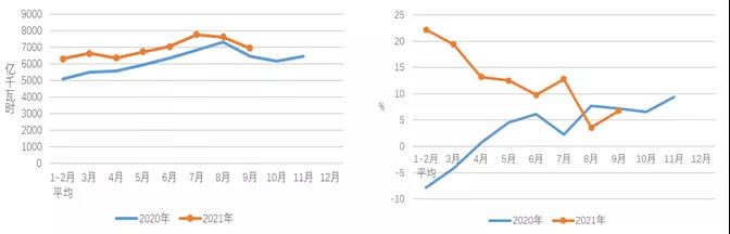 2021年1-9月份電力工業(yè)運(yùn)行簡況