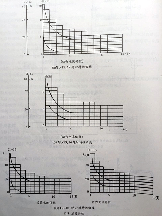 gl-15、25反時(shí)限過(guò)流繼電器延時(shí)特性曲線圖