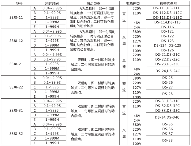 SSJ8-31D高精度時(shí)間繼電器型號(hào)命名及含義型號(hào)分類及規(guī)格圖片