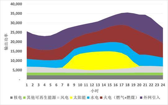各類能源的日均輸出功率圖