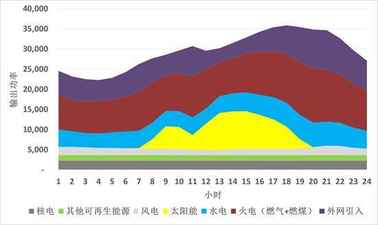 各類能源的輸出功率圖
