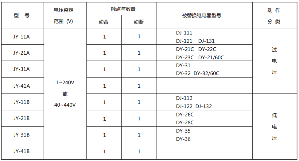 JY-33A靜態(tài)電壓繼電器型號(hào)與被替換老型號(hào)對(duì)照表