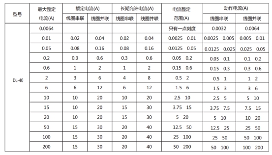 DL-44的長(zhǎng)期允許電流表格展示