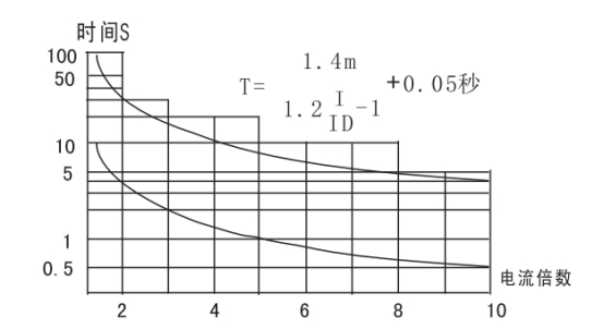 JGL-12/Ⅱ二相靜態(tài)反時限過流繼電器整定和使用方法圖