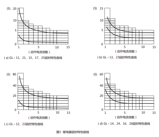 GL-23過流繼電器延時特性曲線圖片