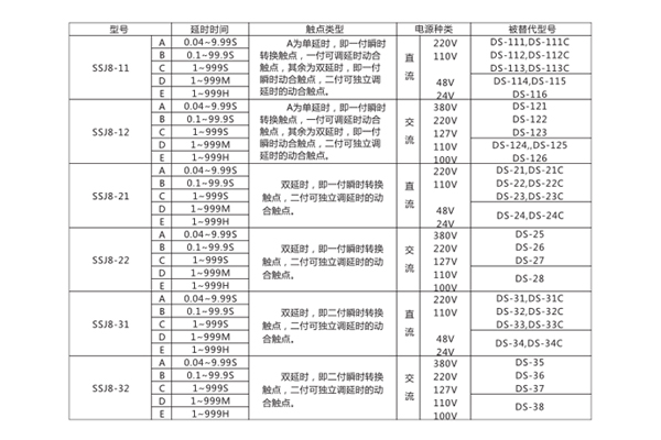 型號分類