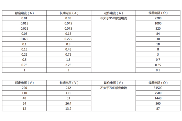 電流型、電壓型規(guī)格表