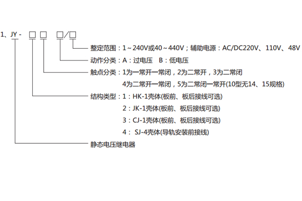 型號(hào)分類(lèi)及其含義